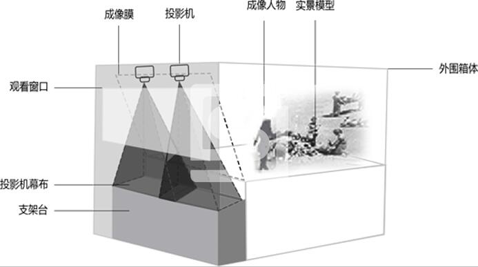 幻影成像設(shè)備組成