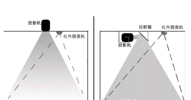 互動投影系統(tǒng)原理