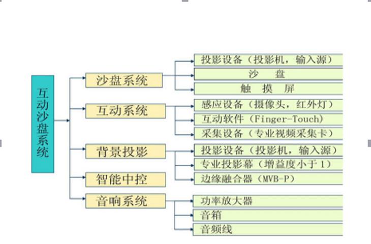 房地產(chǎn)沙盤(pán)組成結(jié)構(gòu)