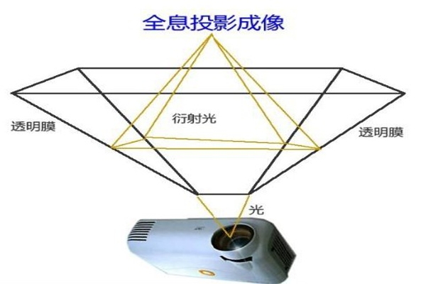 360度幻影成像原理