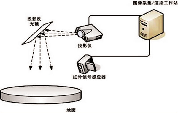 地面互動(dòng)投影原理